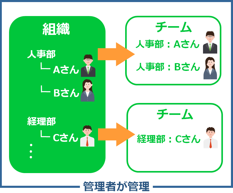 組織とグループの違いは何ですか? - LINE WORKS