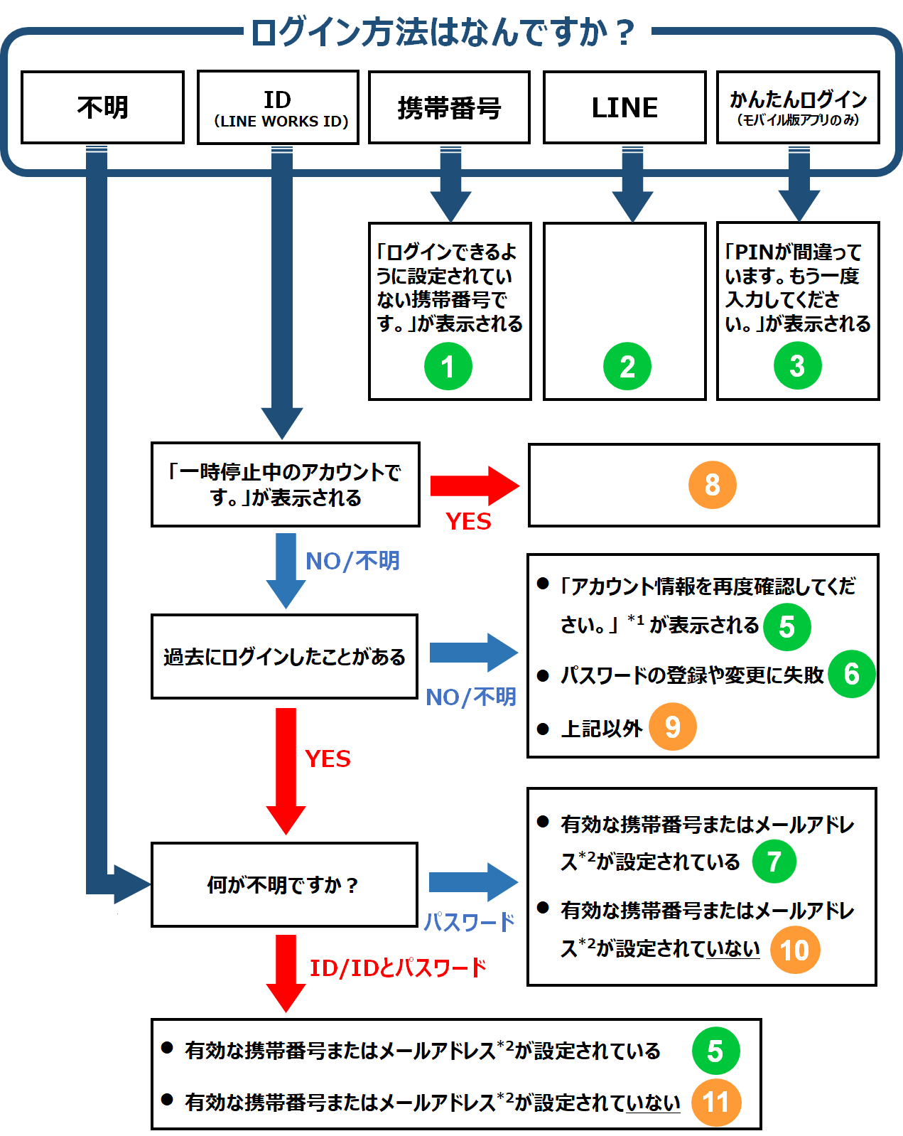 LINE WORKSにログインできない原因と対応方法について教えてください - LINE WORKS